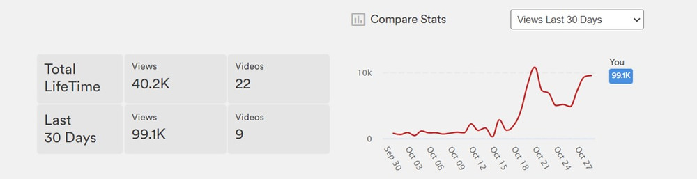 YouTube Views Not Changing About