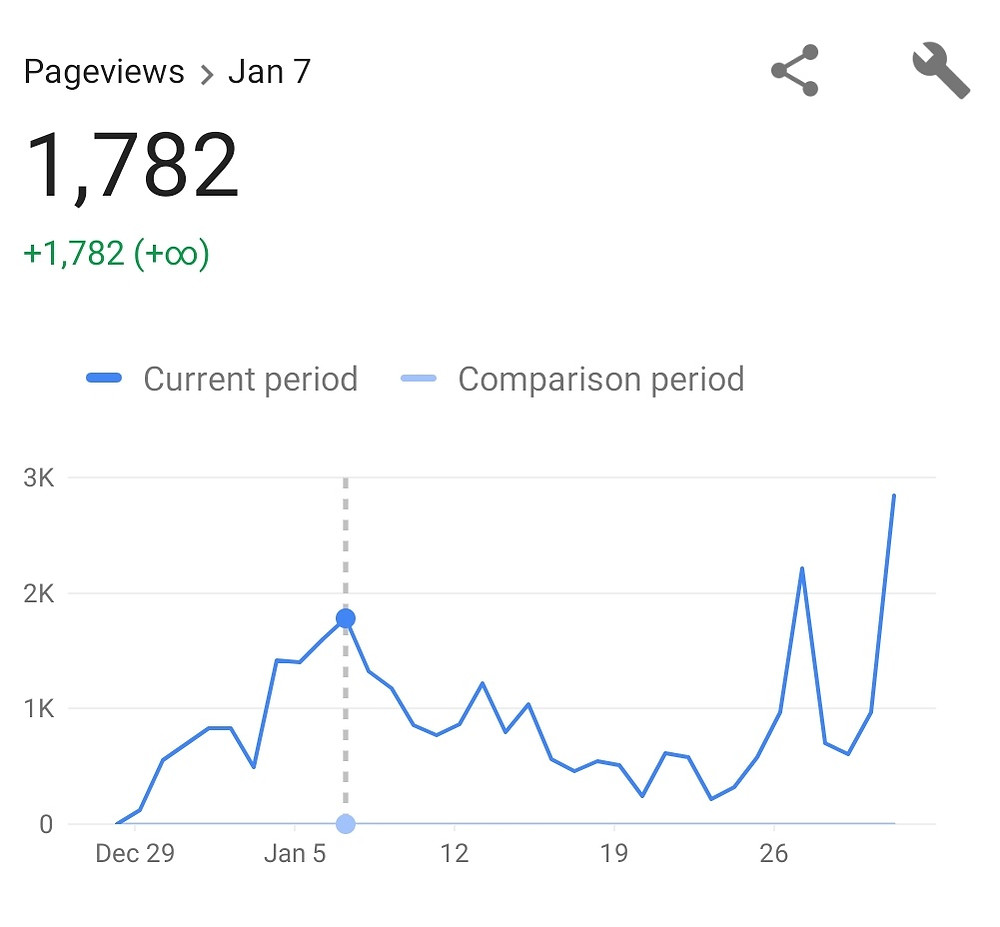 7th Jan 1,782 Page Views with 16 Posts